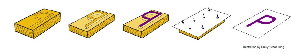 Illustration of the process of relief printing